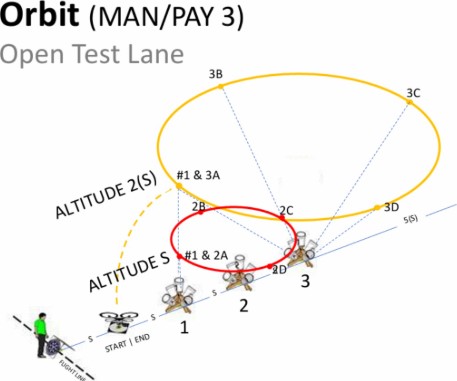 Diagram of an open test lane for Orbit flight tests, showing different altitudes and flight paths.