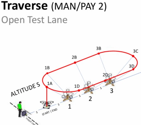Diagram of an open test lane for the Traverse (MAN/PAY 2) with labeled points and altitude indicator.
