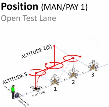 Diagram illustrating the open test lane with positions and altitude markers for testing procedures.